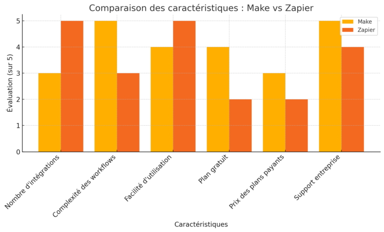 Make vs Zapier : comparaison des deux plateformes d’automatisation