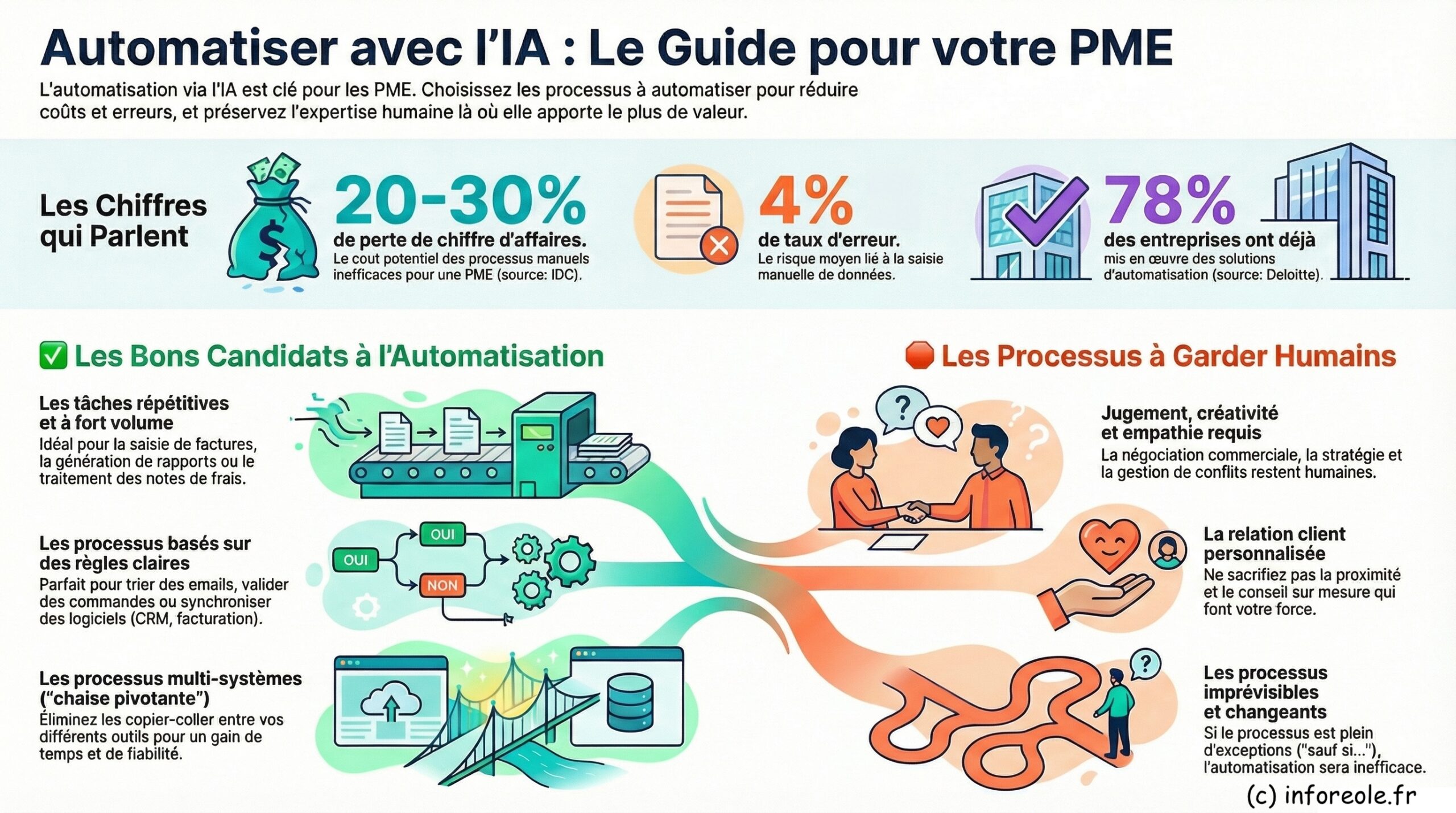 Automatisation IA Entreprise : Comment Transformer Votre PME