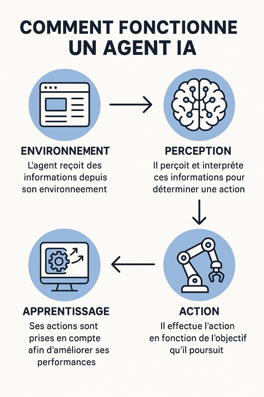 Agents IA pour les Entreprises : Révolutionnez Votre Activité 🚀🤖 2