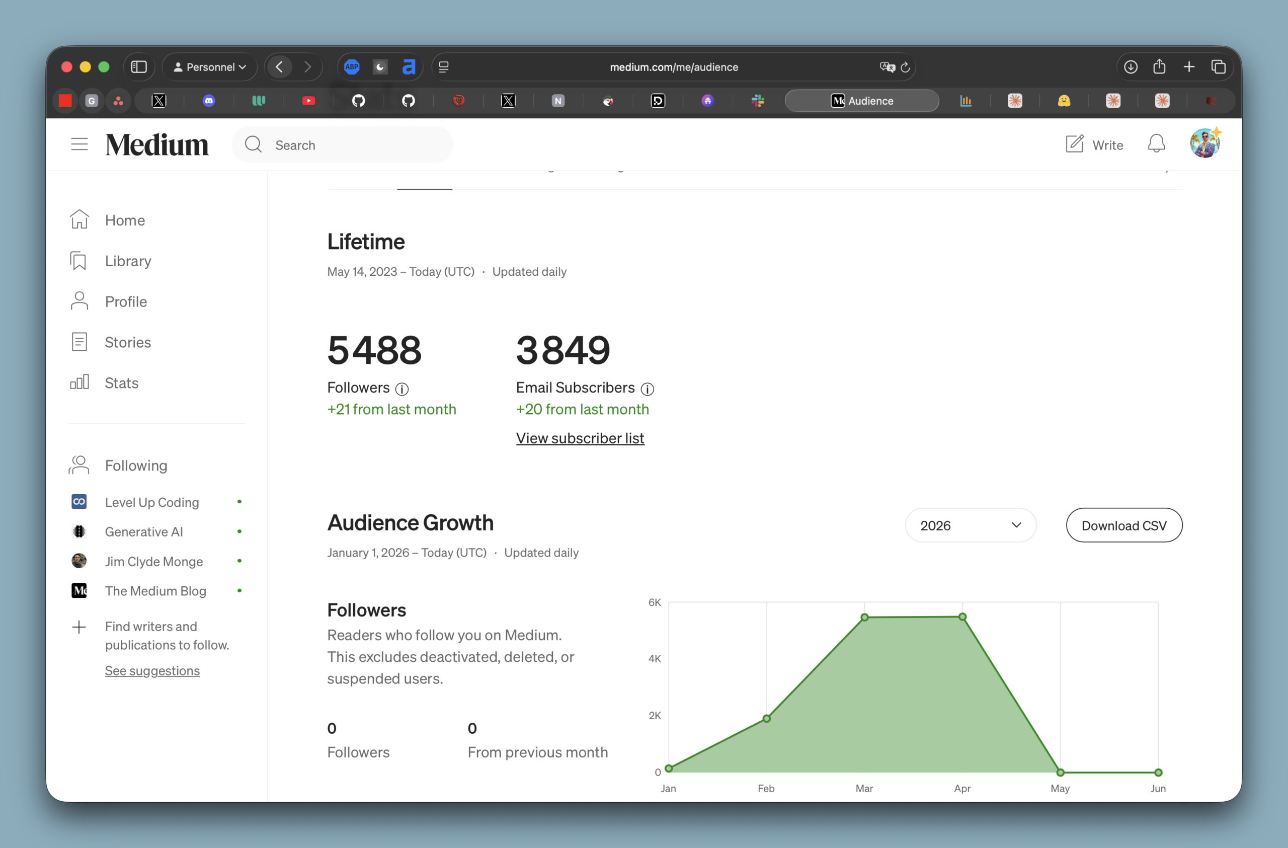 Audience Medium : 5488 followers, 3849 subscribers