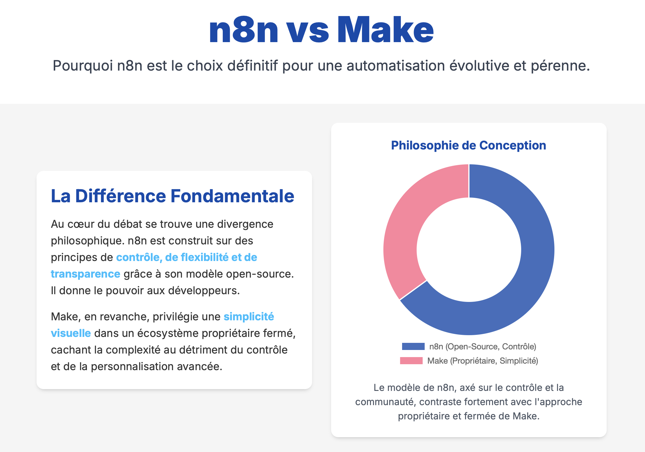 n8n vs Make : Pourquoi n8n domine la nouvelle ère de l'automatisation évolutive 1 n8n vs Make : Pourquoi n8n domine la nouvelle ère de l’automatisation évolutive
