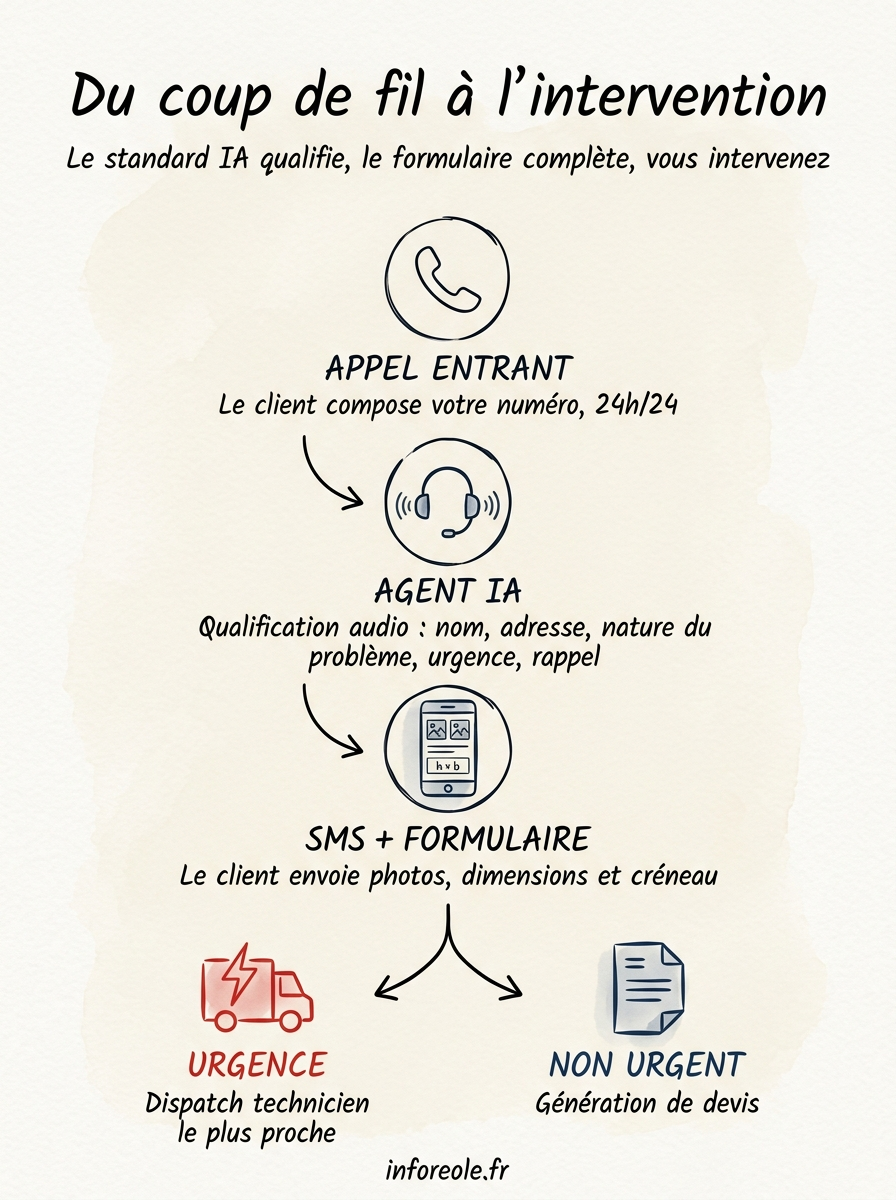 Agent IA pour vitriers - Inforeole 1 Du coup de fil à l’intervention : appel entrant → agent IA de qualification → SMS + formulaire mobile → routage urgence ou devis